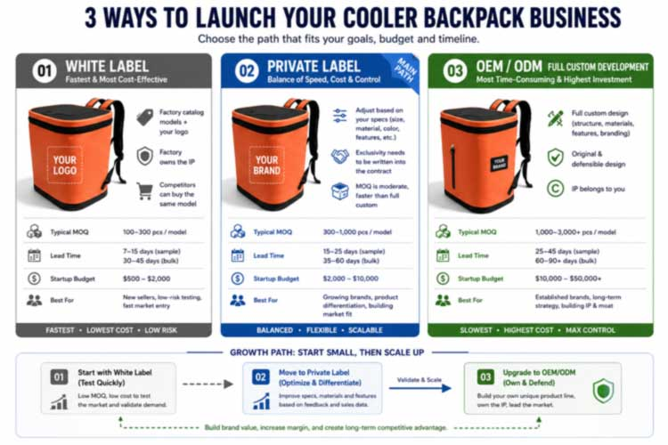 Private Label Cooler Backpacks: Launch Your Brand Without a Factory