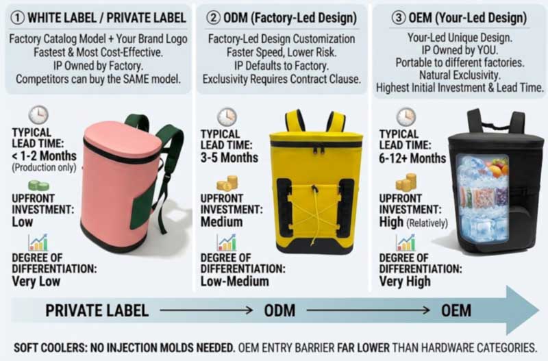 OEM vs ODM Cooler Backpack Manufacturing: Which Fits Your Brand OEM vs ODM Cooler Backpack Manufacturing: Which Fits Your Brand
