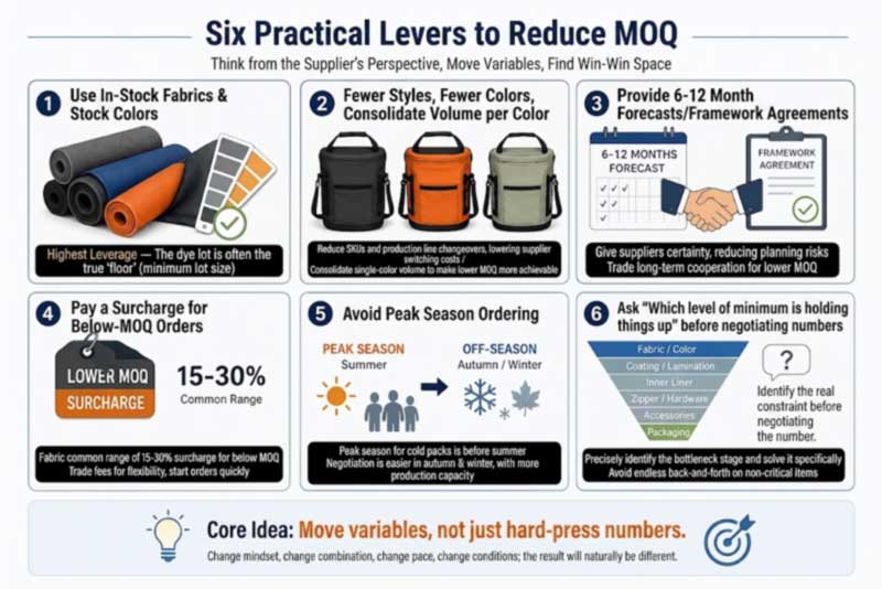 six levers to lower a custom cooler backpack MOQ including stock colours, fewer variants, forecasts and surcharges