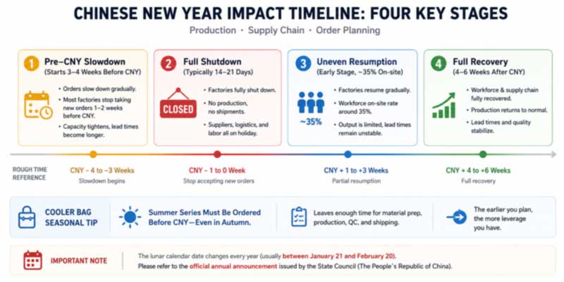 four-phase Chinese New Year manufacturing disruption timeline and its impact on summer cooler bag ordering